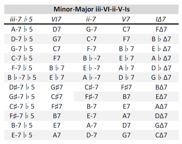 Chord Workout